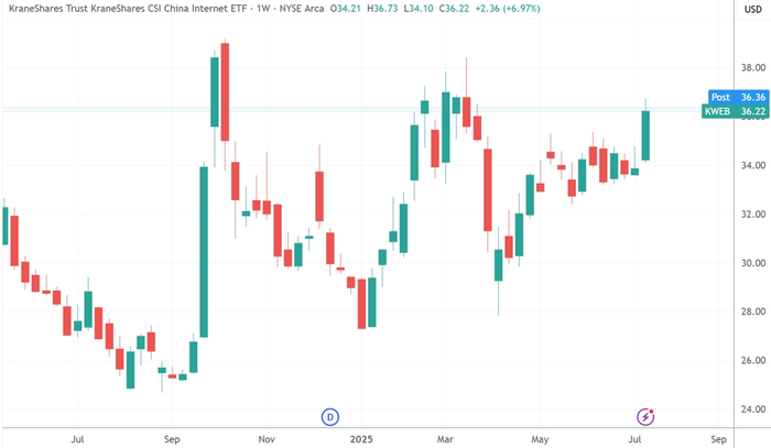 （KraneShares中国海外互联网 ETF周线图，来源：TradingView）