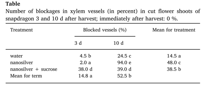 △无论瓶插液成分如何，切花花茎中的导管堵塞数量总是随瓶插天数持续增加
