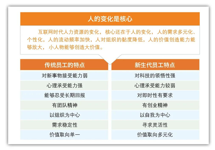 传统员工特点和新生代员工特点对比