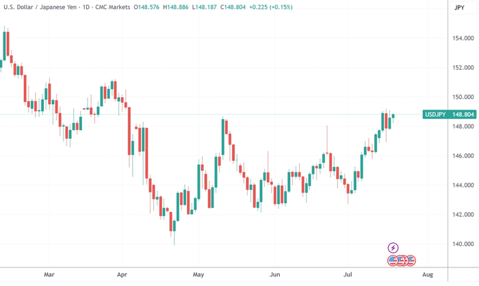 （7月以来日元持续贬值，来源：TradingView）