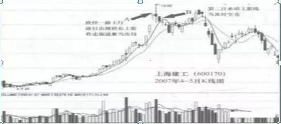 图1 实战案例：上海建工
