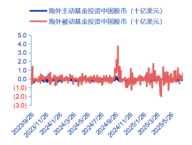 资料来源：EPFR、申万宏源研究