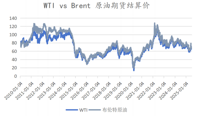 数据来源：Wind，数据截止日期：2025.7.17