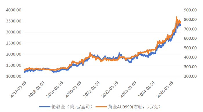 数据来源：Wind，数据截止日期：2025.7.17