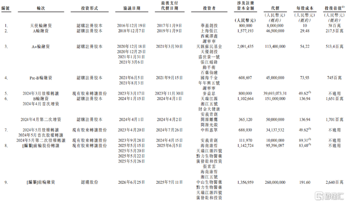 公司历史融资情况，来源：招股书