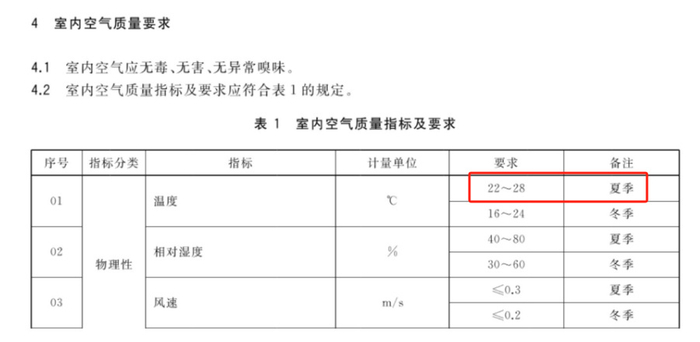 截图来源：GB/T 18883-2022《室内空气质量标准》
