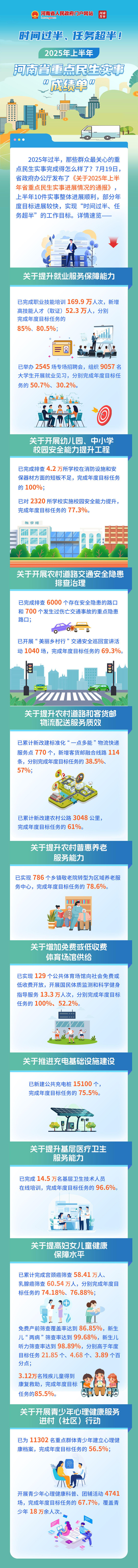 时间过半、任务超半！2025年上半年河南省重点民生实事“成绩单”→