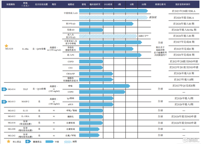产品管线以及各临床阶段候选药物的开发状况，来源：招股书