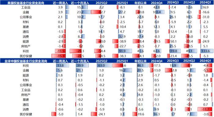 资料来源：EPFR、Factset、申万宏源研究 注：除ETF数据截至当周五以外，其他数据均为截至当周三