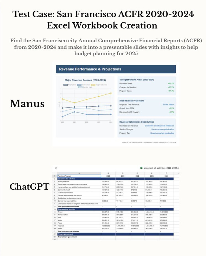 Manus 发布的测试对比