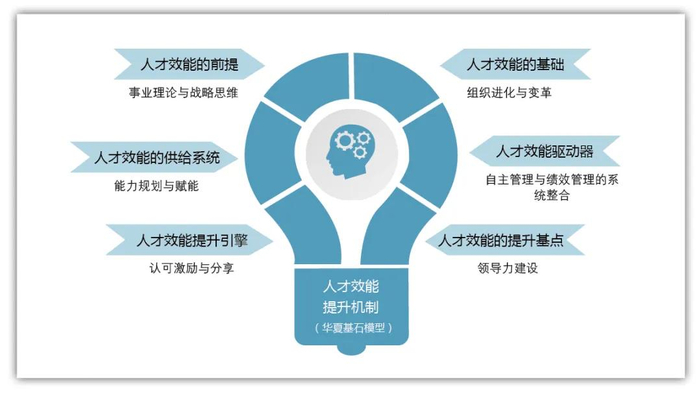 人才效能提升机制（华夏基石模型）