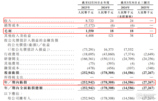 关键财务数据，来源：招股书