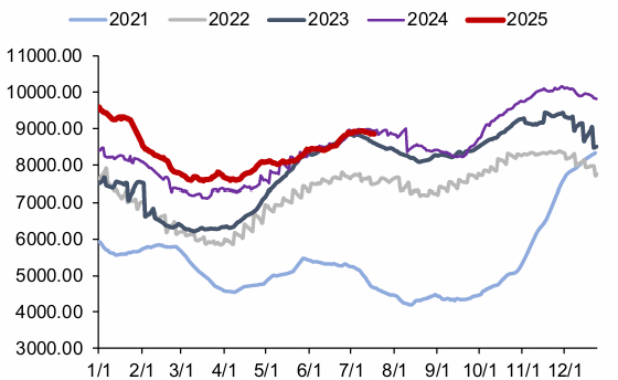 资料来源：CCTD，信达证券研发中心