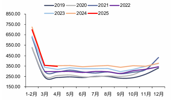 资料来源：iFinD，信达证券研发中心