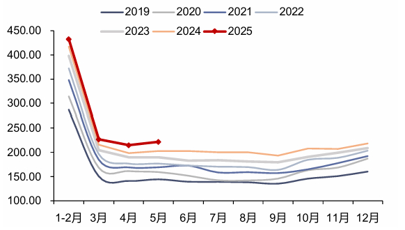 资料来源：iFinD，信达证券研发中心