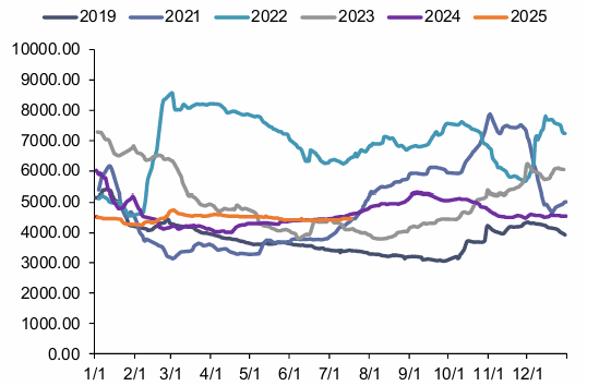 资料来源：iFinD，信达证券研发中心