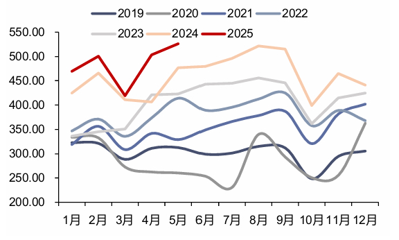 资料来源：iFinD，信达证券研发中心