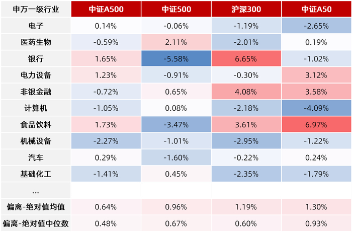 数据来源：华夏基金，Wind，国信证券，偏离度统计、累计权重数据截至2025.6.24