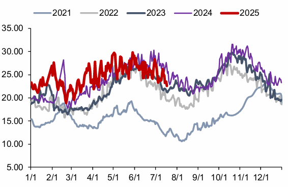 资料来源：CCTD，信达证券研发中心
