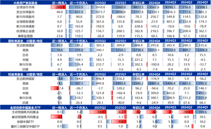 资料来源：EPFR、Factset、申万宏源研究 注：除ETF数据截至当周五以外，其他数据均为截至当周三
