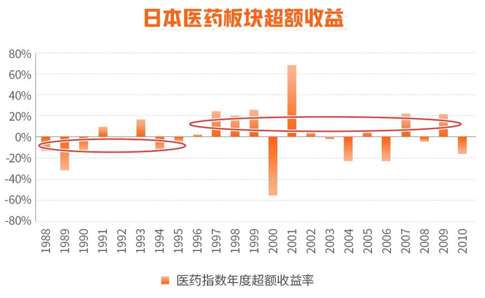 数据来源：《老龄化加速，日本医药市场失速》，界面新闻，2021.9.16，仅作描述用，不代表任何形式推荐