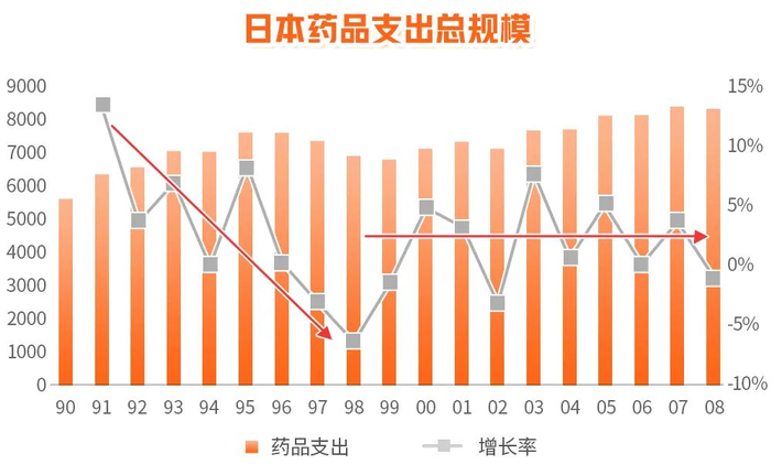 数据来源：《老龄化加速，日本医药市场失速》，界面新闻，2021.9.16