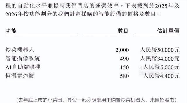 例如，老乡鸡招股书透露，截至4月，其有388家餐厅采用自动设备，涉及智能炒菜机器人、智能蒸柜、智能鸡汤炉等。