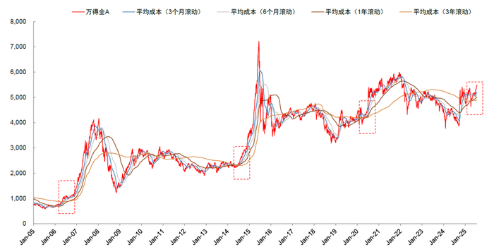 资料来源：Wind，中金公司研究部