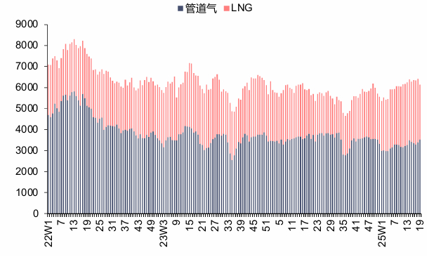 资料来源：Bruegel，信达证券研发中心  注：本周数据未更新