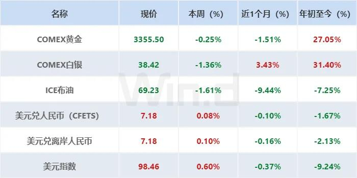 注：统