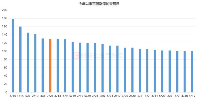 注：今年以来百股涨停的交易日（截至7月21日收盘）