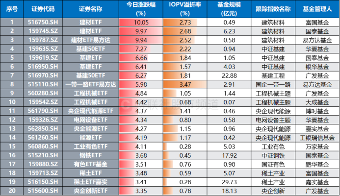 注：今日涨幅居前的ETF基金（基金规模截至7月18日，其余数据截至7月21日）
