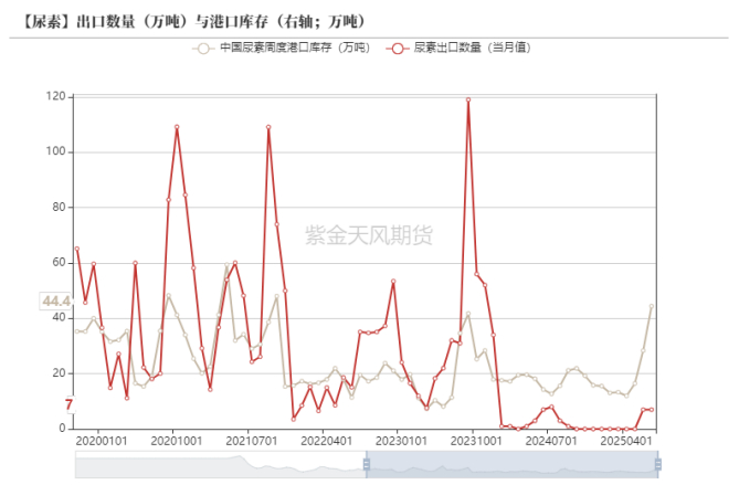 数据来源：海关总署,隆众,紫金天风期货