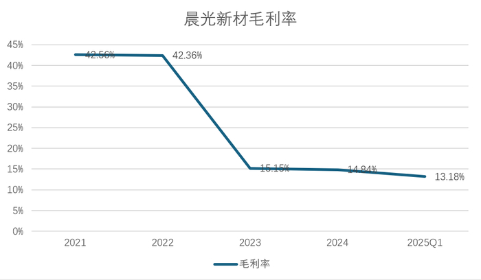 数据来源：公司公告、界面新闻研究部