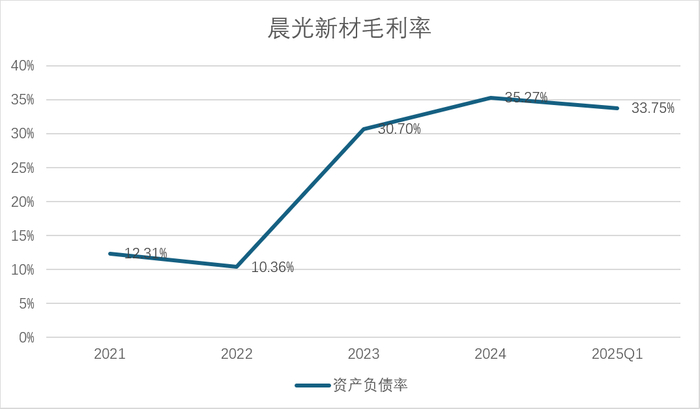 数据来源：公司公告、界面新闻研究部