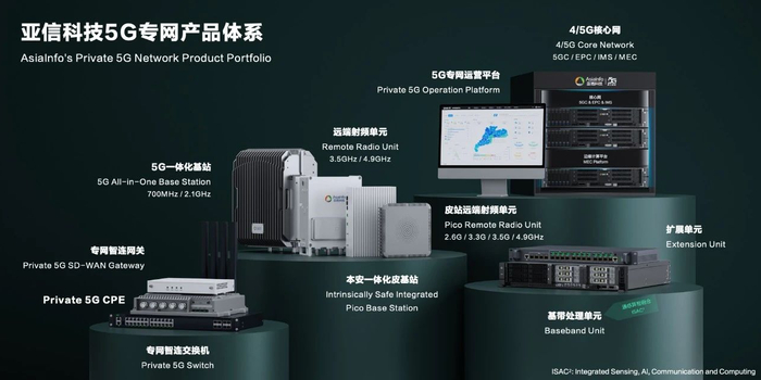 图：亚信科技5G专网产品体系