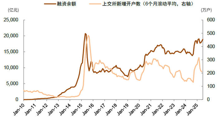 资料来源： Wind，中金公司研究部