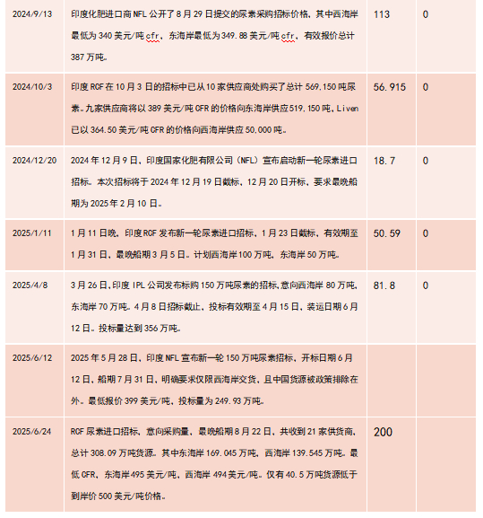 数据来源：公开资料整理,紫金天风期货