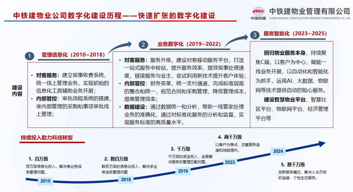 图：中铁建物业数字化建设历程