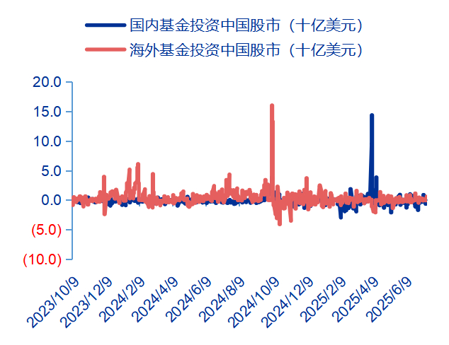 资料来源：EPFR、申万宏源研究