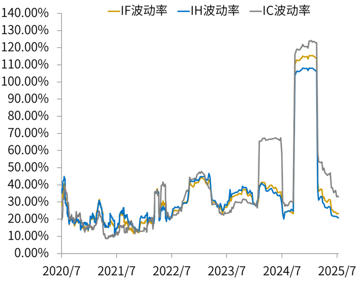 数据来源：同花顺, 指数历史20个交易日波动率统计