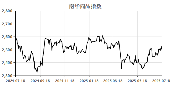 （数据来源：Wind）  