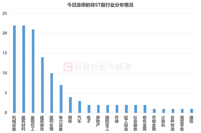 注：今日涨停的非ST股行业分布情况（截至7月21日收盘）
