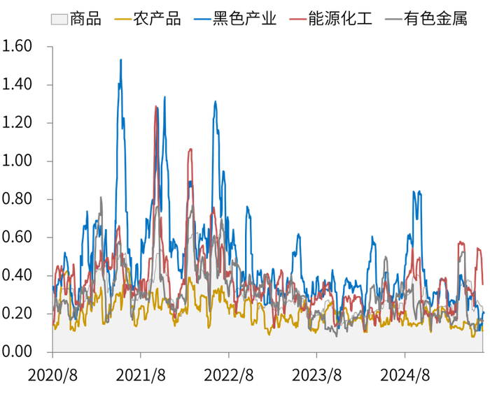 数据来源：同花顺, 指数历史20个交易日波动率统计