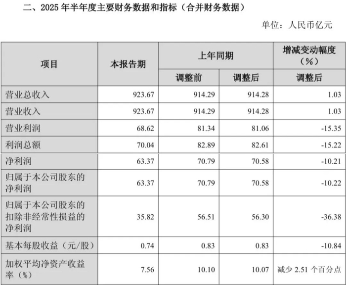 图/2025年H1长城汽车部分财务数据