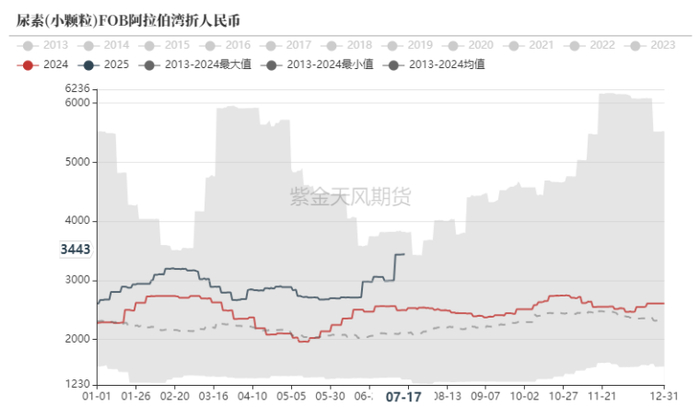 数据来源：Wind,隆众,紫金天风期货