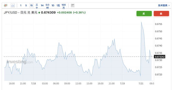 （日元兑美元15分钟走势图 来源：英为财情）
