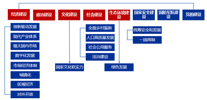 资料来源：十四五规划 申万宏源研究