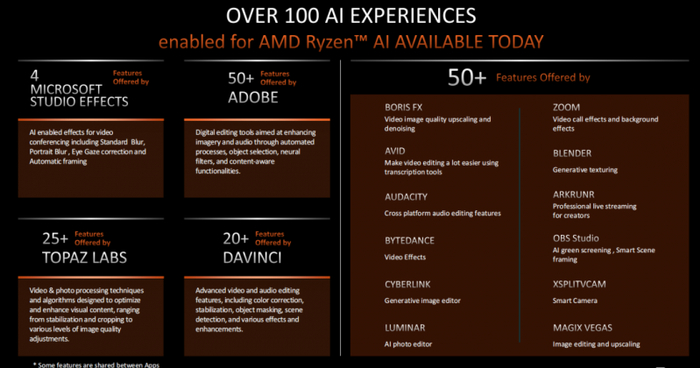 ▲AMD与世界上绝大多数主流AI生态伙伴一起为超过100款应用提供了AI加持的性能体验。