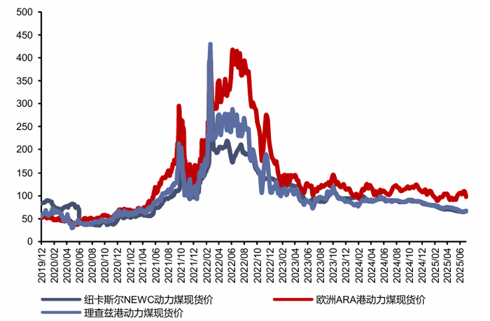 资料来源：CCTD，信达证券研发中心